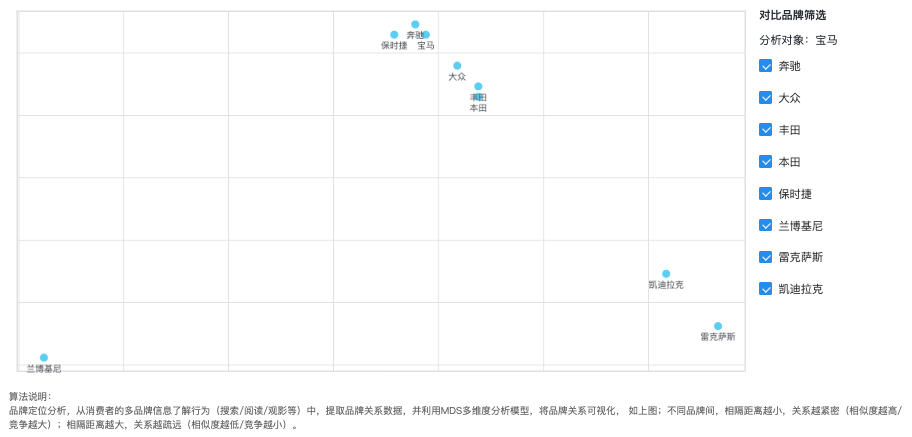 觀星盤洞察品牌定位、流轉(zhuǎn)、消費(fèi)者差異功能上線